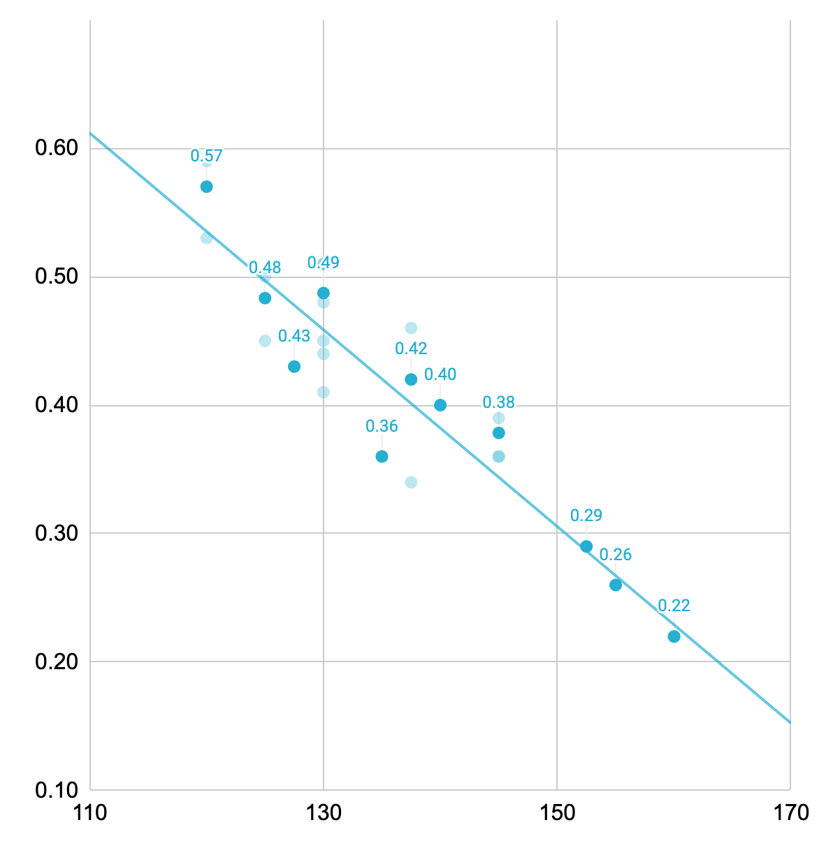 Load-velocity scatterplot showing faster squat repetitions at lighter weights and progressively slower repetitions as the load increases, with a fitted downward trend line