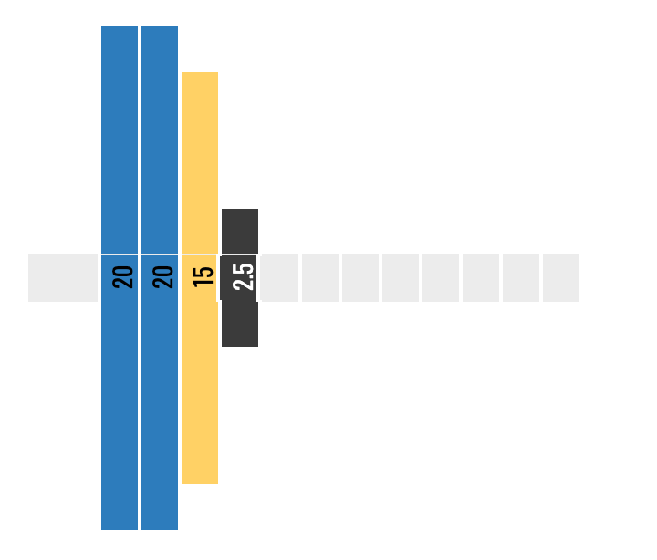 Plate-loading visual from the calculator showing two 20 kg plates, one 15 kg plate and a 2.5 kg plate